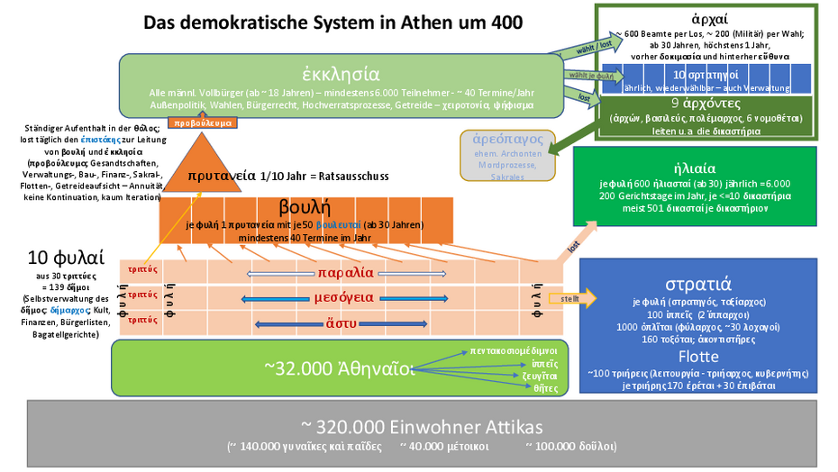 Das demokratische System in Athen